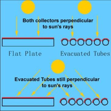 The difference between plate and vacuum tube