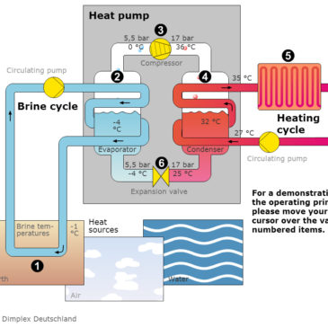 “Heat Pumps” animation – Siam Green Engineer Co.,Ltd.