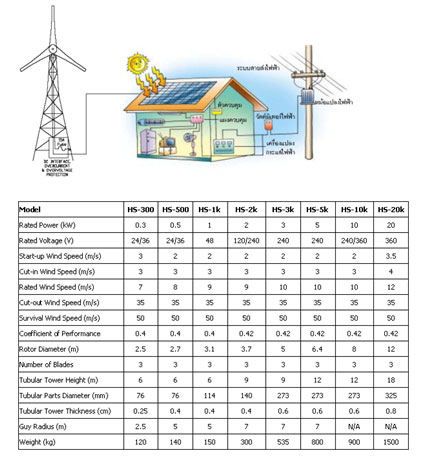 Thumbnail for Apartment Wind Turbine Specs